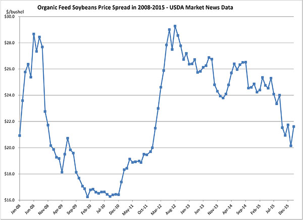 March 2016_soybeans